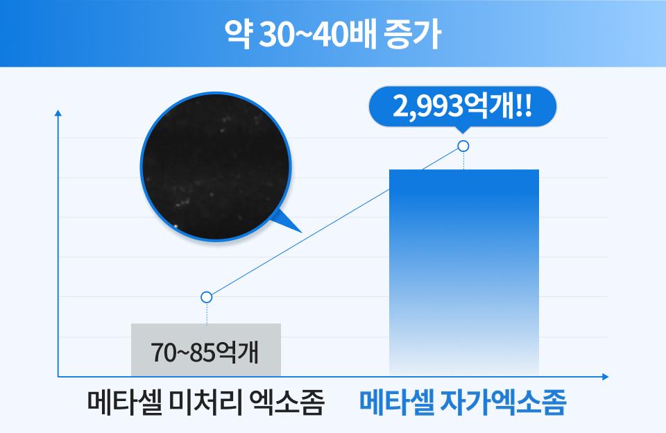 특허받은 기술로 핵심 성분만 정밀하게 MCT 고농축 성장인자